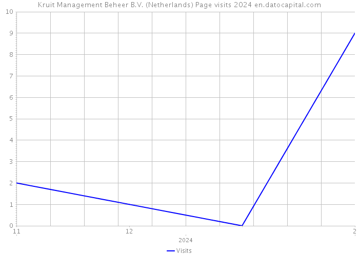 Kruit Management Beheer B.V. (Netherlands) Page visits 2024 