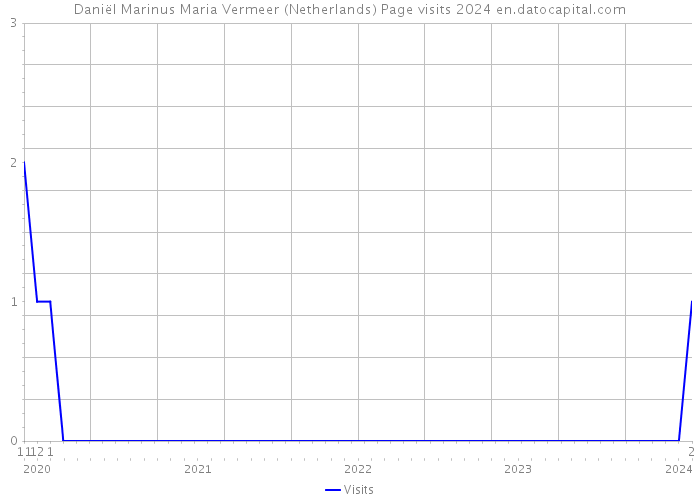 Daniël Marinus Maria Vermeer (Netherlands) Page visits 2024 