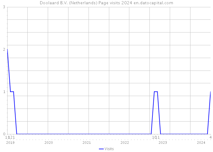 Doolaard B.V. (Netherlands) Page visits 2024 