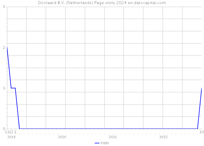 Doolaard B.V. (Netherlands) Page visits 2024 