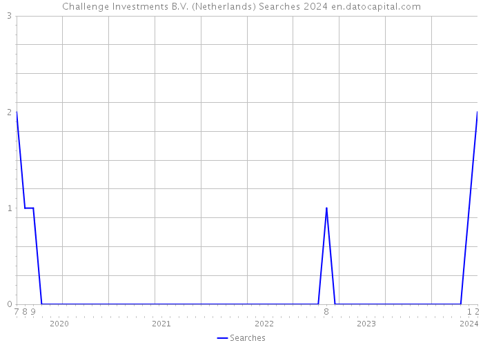 Challenge Investments B.V. (Netherlands) Searches 2024 