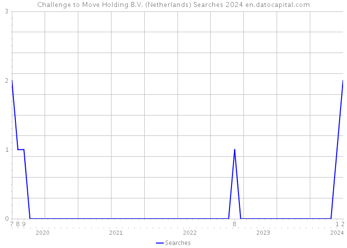 Challenge to Move Holding B.V. (Netherlands) Searches 2024 