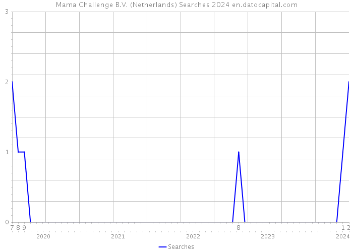 Mama Challenge B.V. (Netherlands) Searches 2024 
