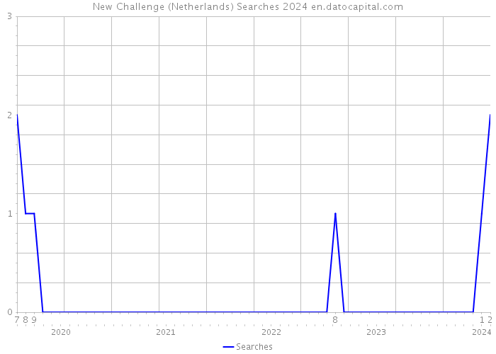 New Challenge (Netherlands) Searches 2024 