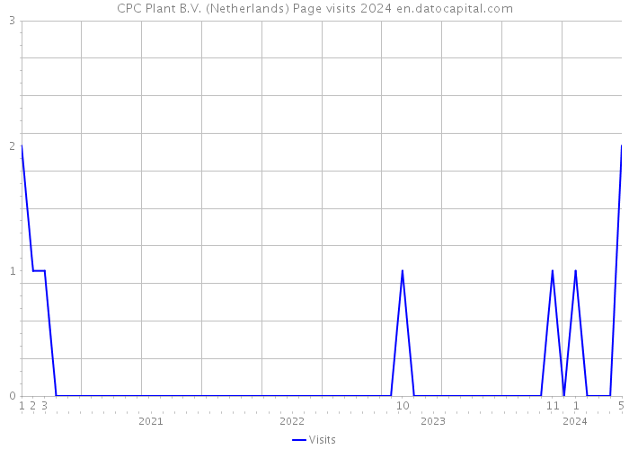 CPC Plant B.V. (Netherlands) Page visits 2024 
