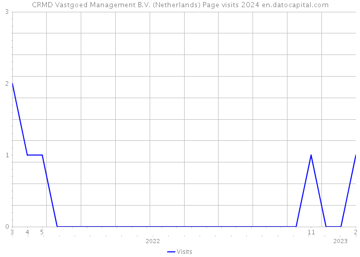 CRMD Vastgoed Management B.V. (Netherlands) Page visits 2024 