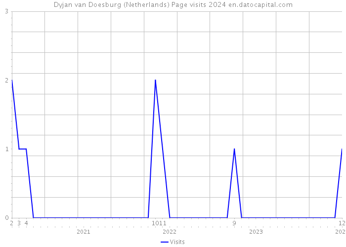 Dyjan van Doesburg (Netherlands) Page visits 2024 