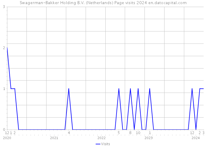 Swagerman-Bakker Holding B.V. (Netherlands) Page visits 2024 