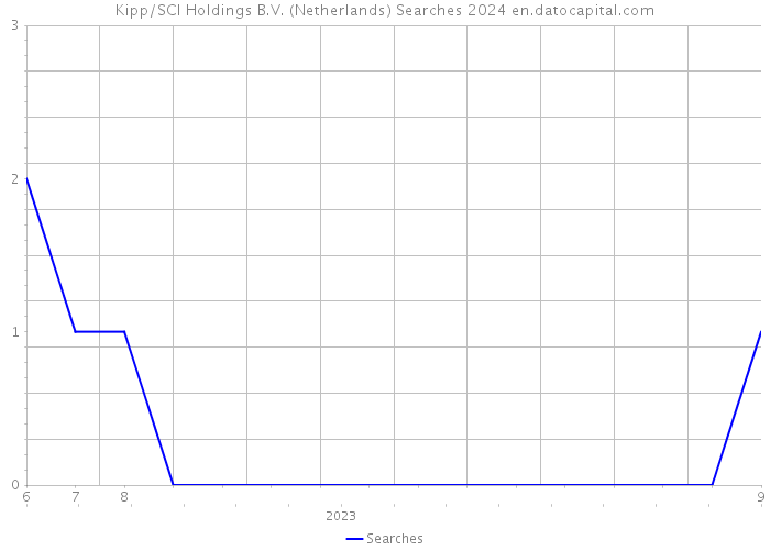 Kipp/SCI Holdings B.V. (Netherlands) Searches 2024 