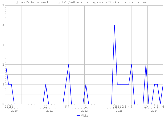 Jump Participation Holding B.V. (Netherlands) Page visits 2024 