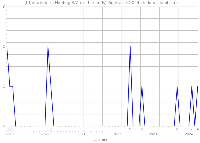L.J. Kouwenberg Holding B.V. (Netherlands) Page visits 2024 