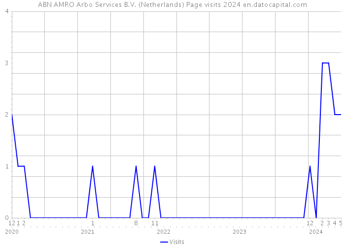 ABN AMRO Arbo Services B.V. (Netherlands) Page visits 2024 