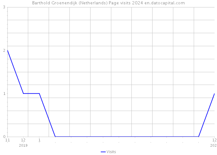 Barthold Groenendijk (Netherlands) Page visits 2024 