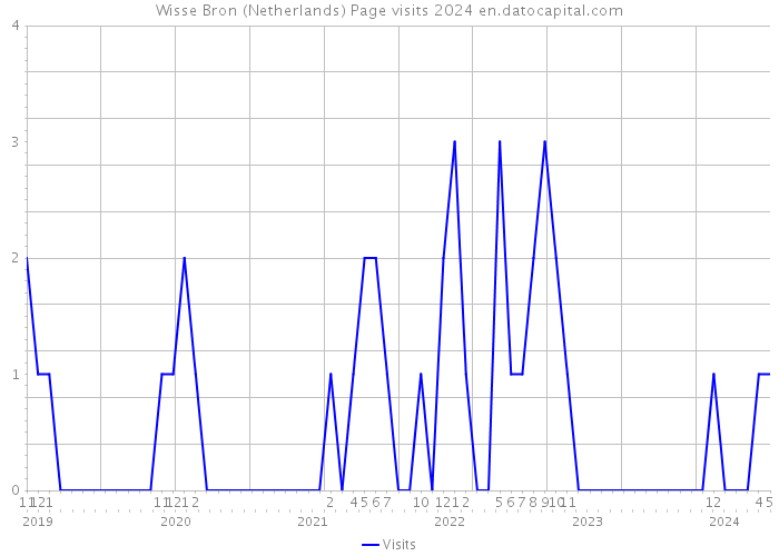 Wisse Bron (Netherlands) Page visits 2024 