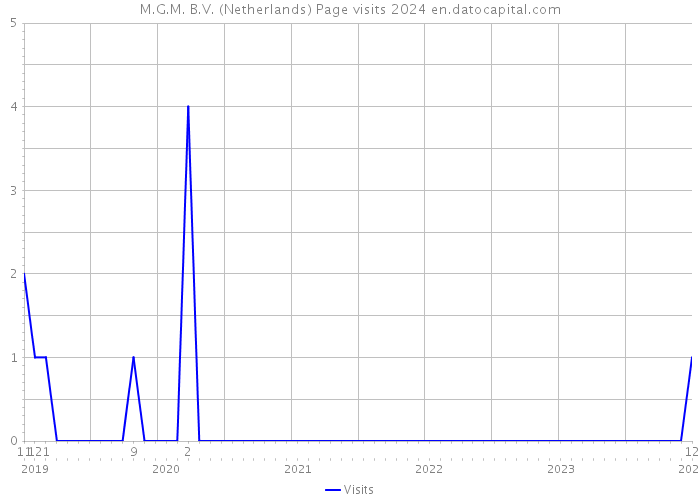 M.G.M. B.V. (Netherlands) Page visits 2024 
