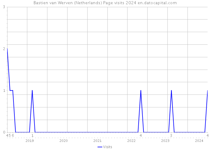 Bastien van Werven (Netherlands) Page visits 2024 