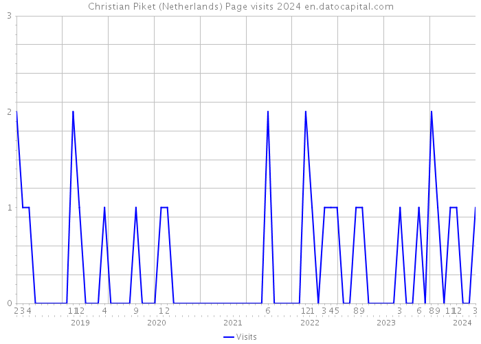 Christian Piket (Netherlands) Page visits 2024 