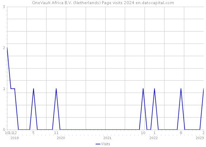 OneVault Africa B.V. (Netherlands) Page visits 2024 