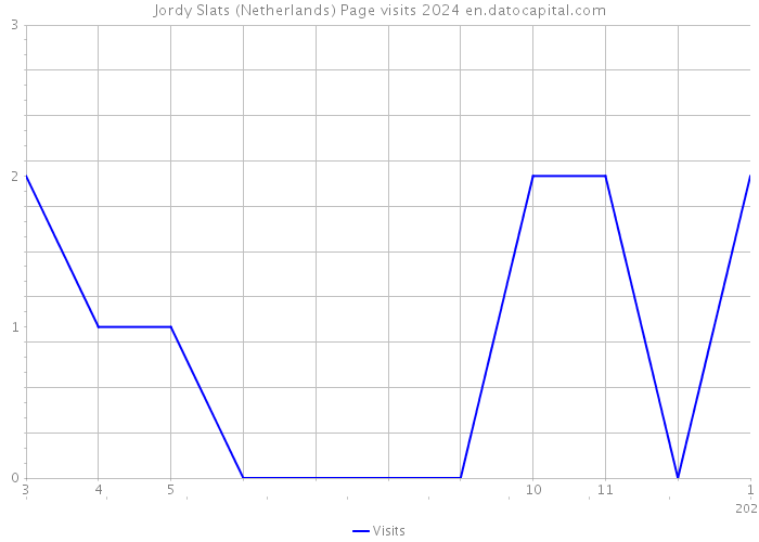 Jordy Slats (Netherlands) Page visits 2024 