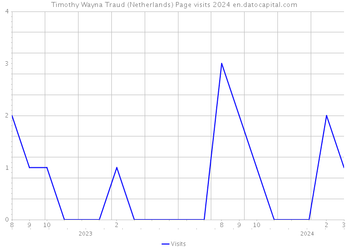 Timothy Wayna Traud (Netherlands) Page visits 2024 