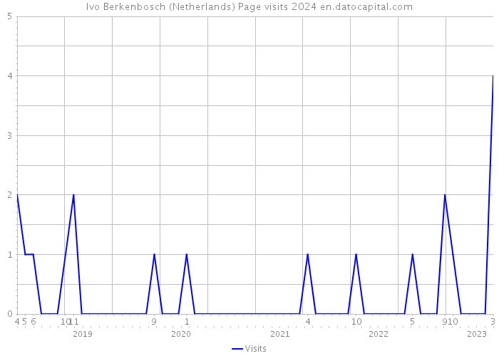 Ivo Berkenbosch (Netherlands) Page visits 2024 