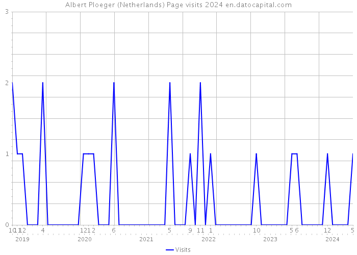 Albert Ploeger (Netherlands) Page visits 2024 