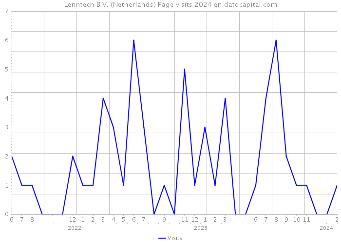 Lenntech B.V. (Netherlands) Page visits 2024 