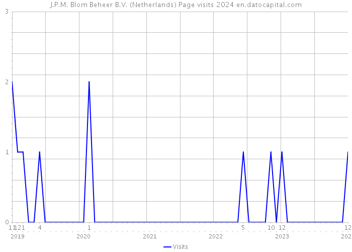 J.P.M. Blom Beheer B.V. (Netherlands) Page visits 2024 