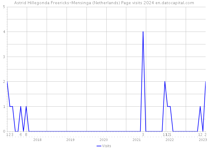 Astrid Hillegonda Freericks-Mensinga (Netherlands) Page visits 2024 