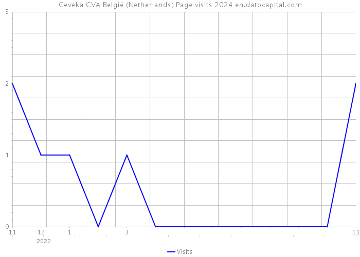 Ceveka CVA België (Netherlands) Page visits 2024 