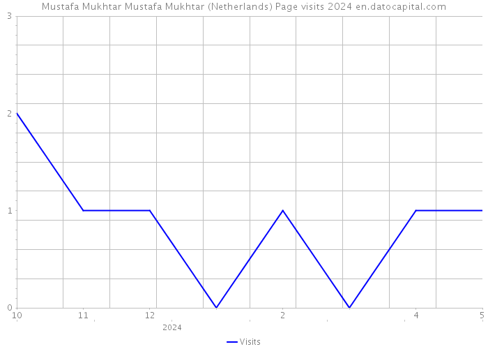 Mustafa Mukhtar Mustafa Mukhtar (Netherlands) Page visits 2024 