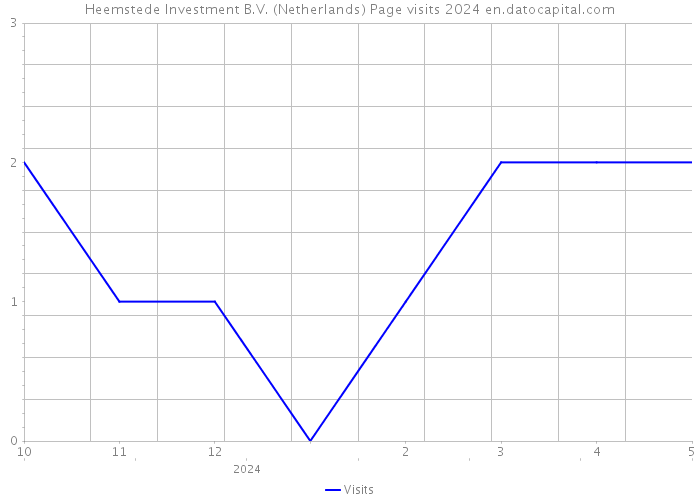 Heemstede Investment B.V. (Netherlands) Page visits 2024 