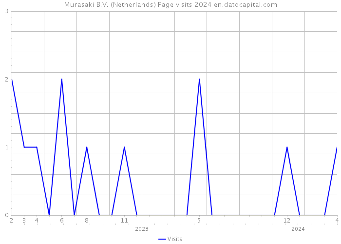 Murasaki B.V. (Netherlands) Page visits 2024 