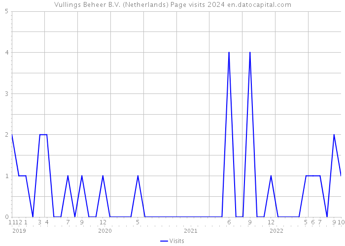 Vullings Beheer B.V. (Netherlands) Page visits 2024 