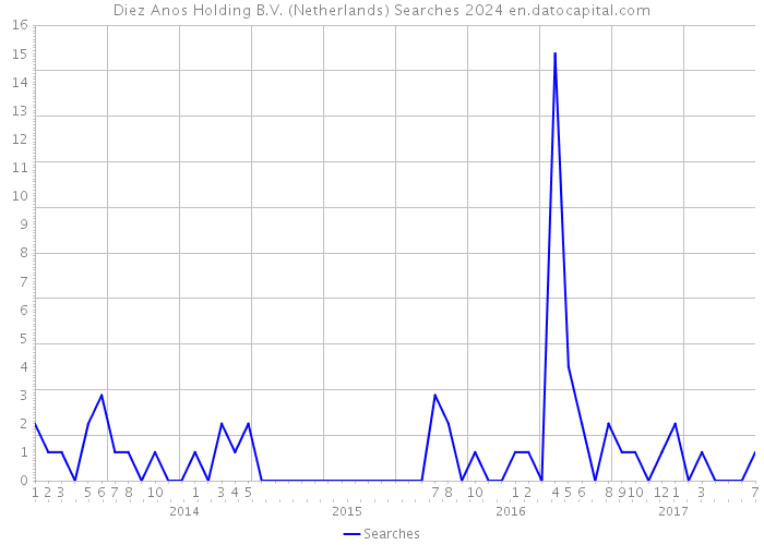 Diez Anos Holding B.V. (Netherlands) Searches 2024 