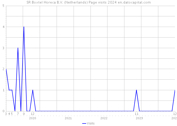 SR Boxtel Horeca B.V. (Netherlands) Page visits 2024 