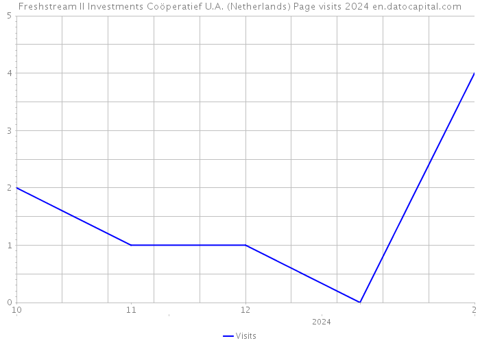 Freshstream II Investments Coöperatief U.A. (Netherlands) Page visits 2024 