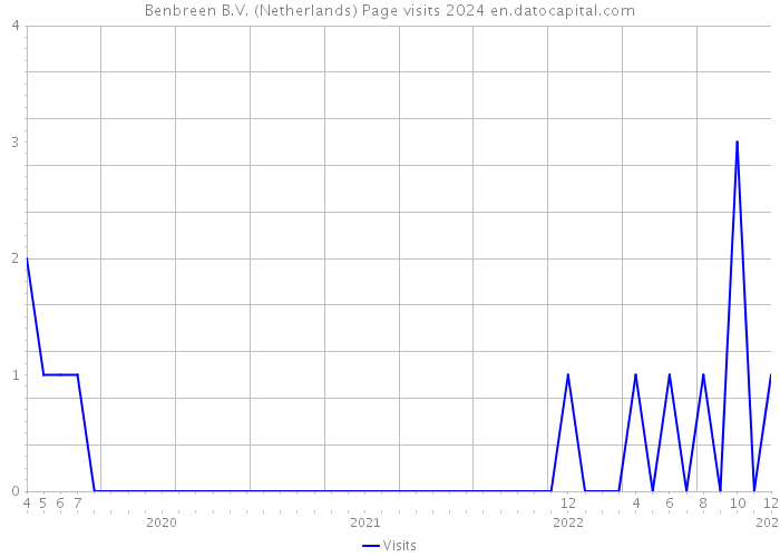 Benbreen B.V. (Netherlands) Page visits 2024 