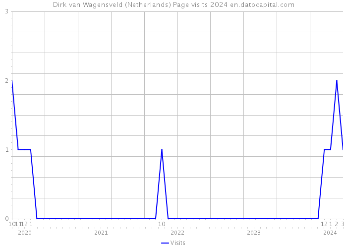 Dirk van Wagensveld (Netherlands) Page visits 2024 