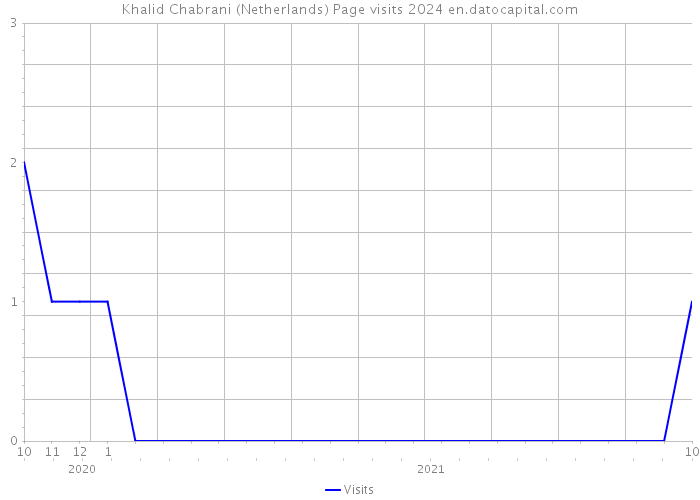 Khalid Chabrani (Netherlands) Page visits 2024 