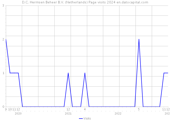 D.C. Hermsen Beheer B.V. (Netherlands) Page visits 2024 
