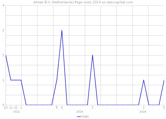 Alman B.V. (Netherlands) Page visits 2024 