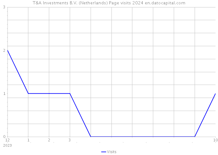 T&A Investments B.V. (Netherlands) Page visits 2024 