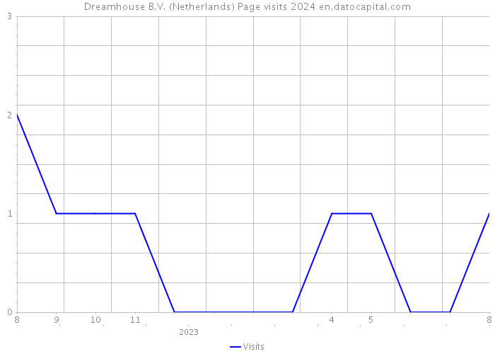 Dreamhouse B.V. (Netherlands) Page visits 2024 