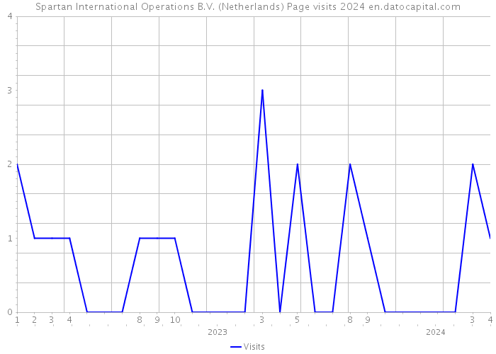 Spartan International Operations B.V. (Netherlands) Page visits 2024 