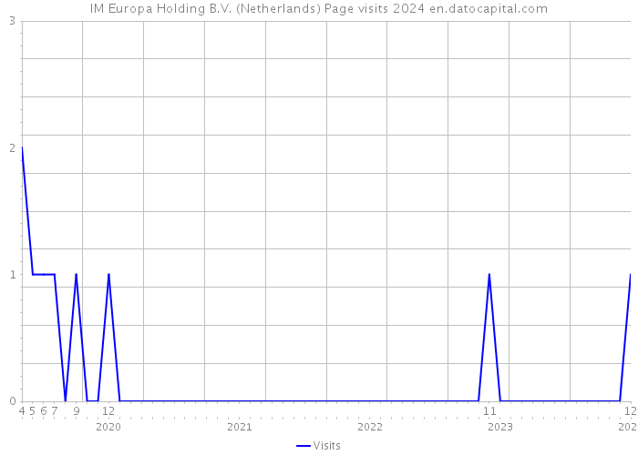IM Europa Holding B.V. (Netherlands) Page visits 2024 