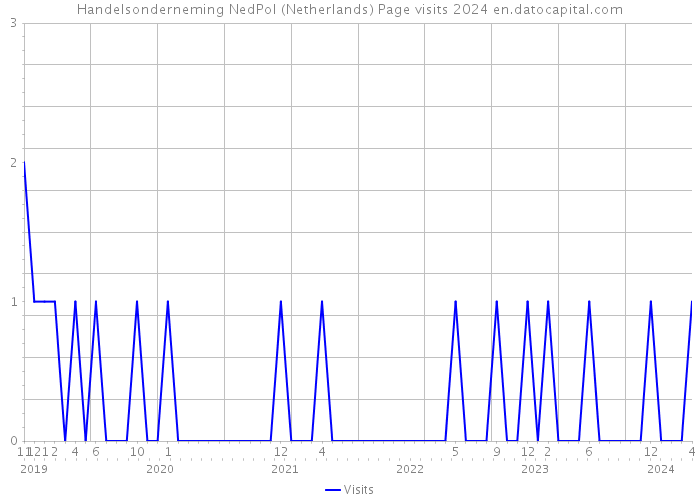Handelsonderneming NedPol (Netherlands) Page visits 2024 