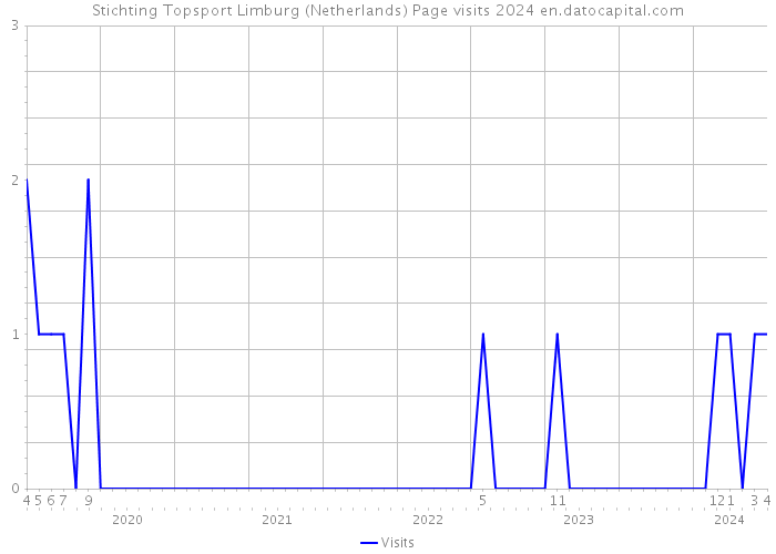 Stichting Topsport Limburg (Netherlands) Page visits 2024 