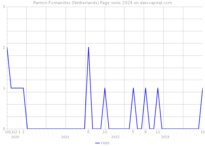 Ramon Fontanilles (Netherlands) Page visits 2024 