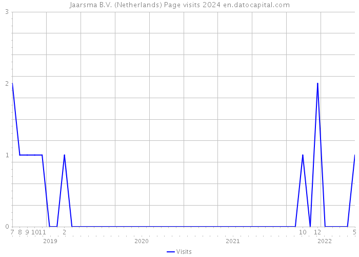 Jaarsma B.V. (Netherlands) Page visits 2024 